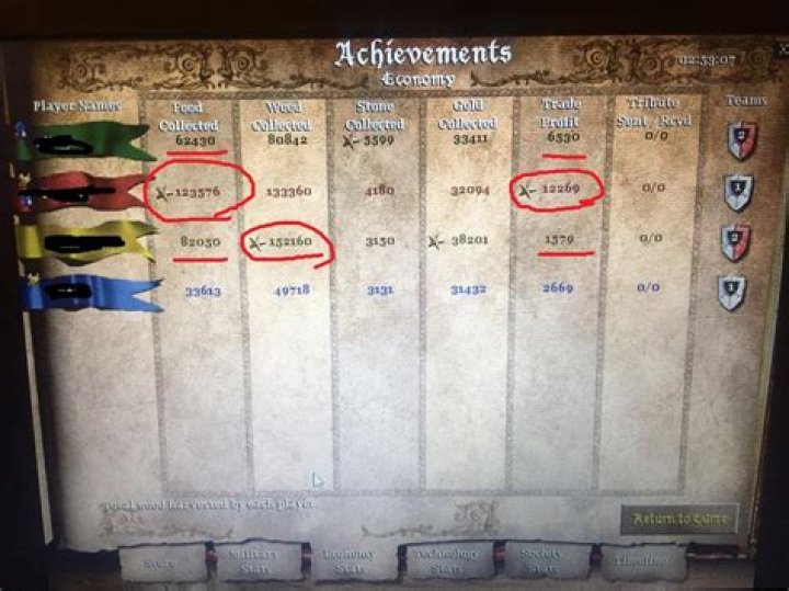 Age of Empires 2- multiplayer game economy score too high. suspicious to cheating