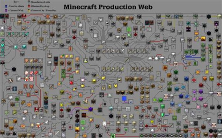 An old Minecraft Production Web