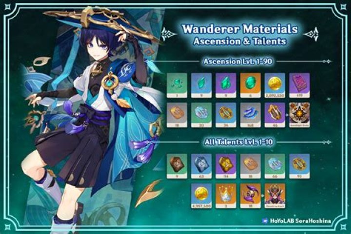 Best gear progression for Wanderer class