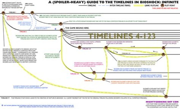 BioShock Infinite Timeline