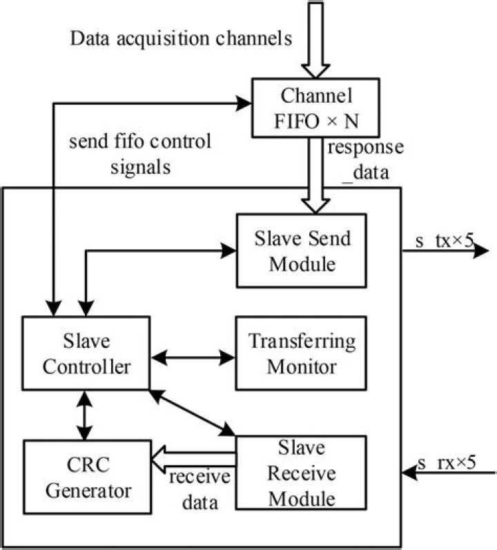 (Block diagram: (original slave device) -> (intermediary master device) -> (generic USB game controller)