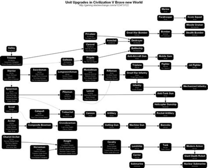 BNW upgrade chart