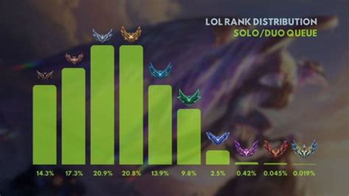 Can you drop Tiers in LoL Ranked?