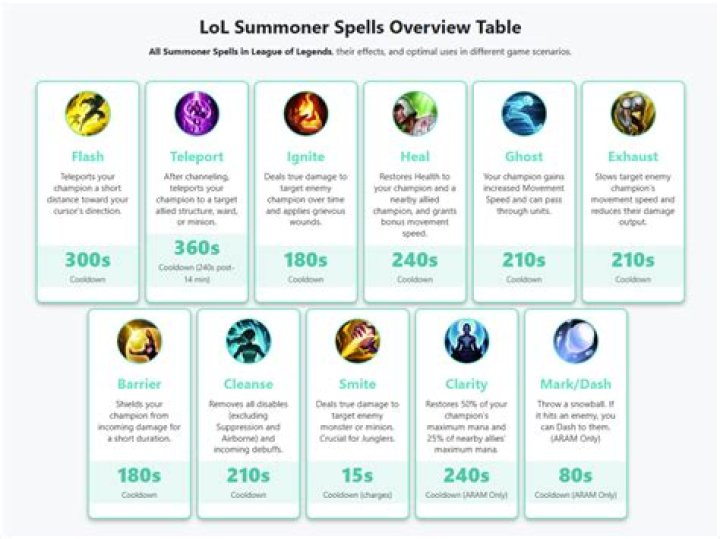 Can you silence summoner spells on league?