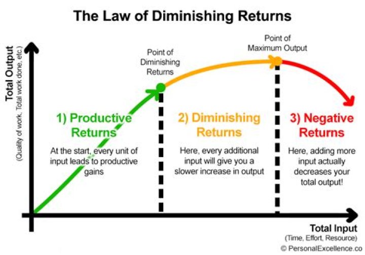 Chart of the diminishing returns function