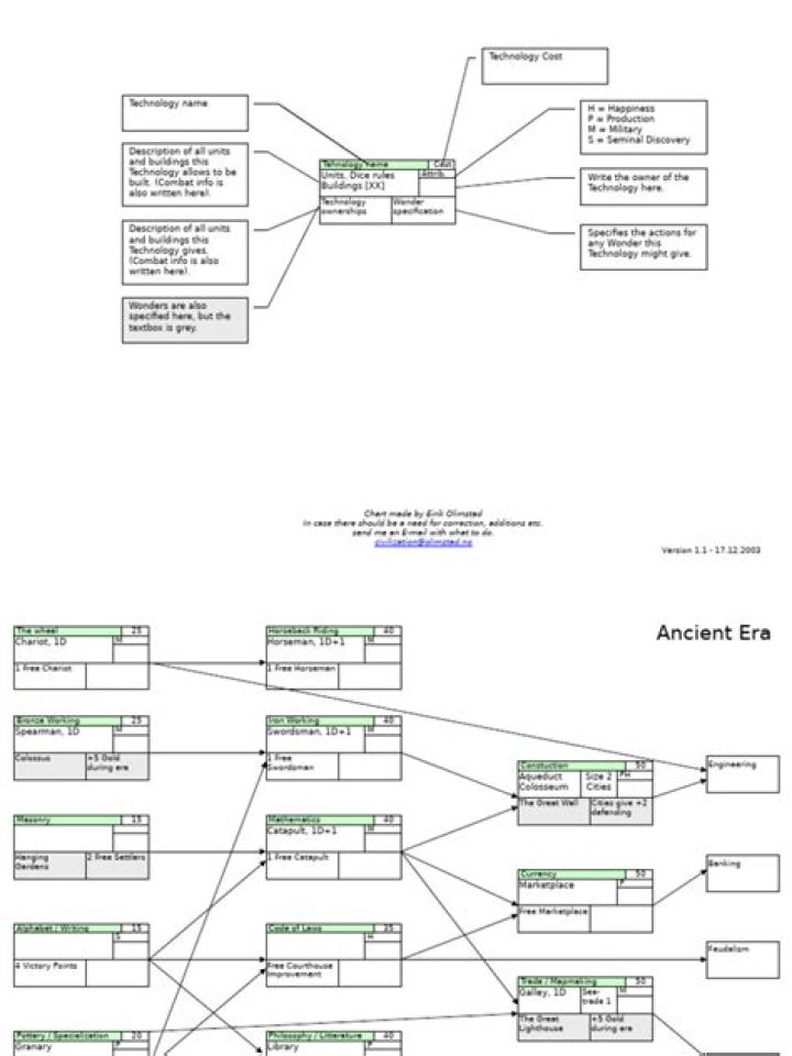 Civ Chart