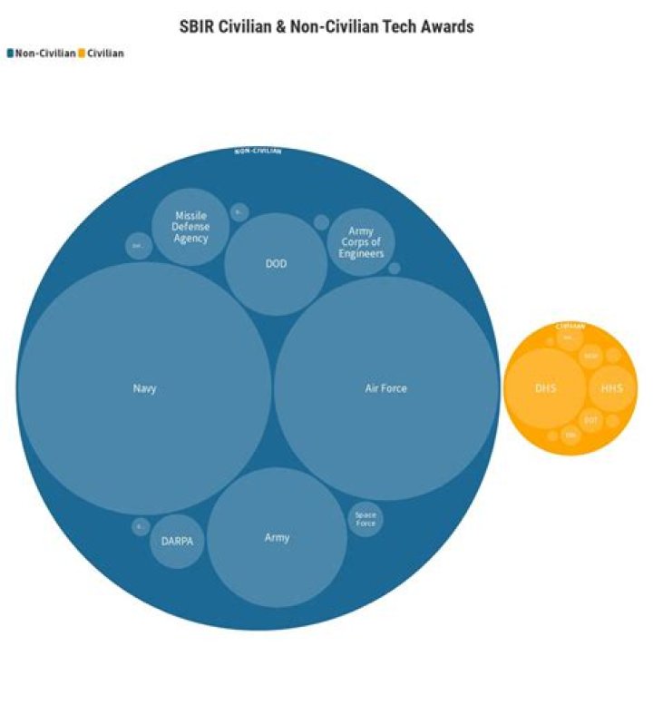 Civilian and non-civilian trade goods