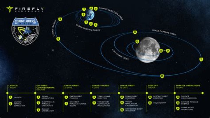 Criteria for completing the Orbit contract