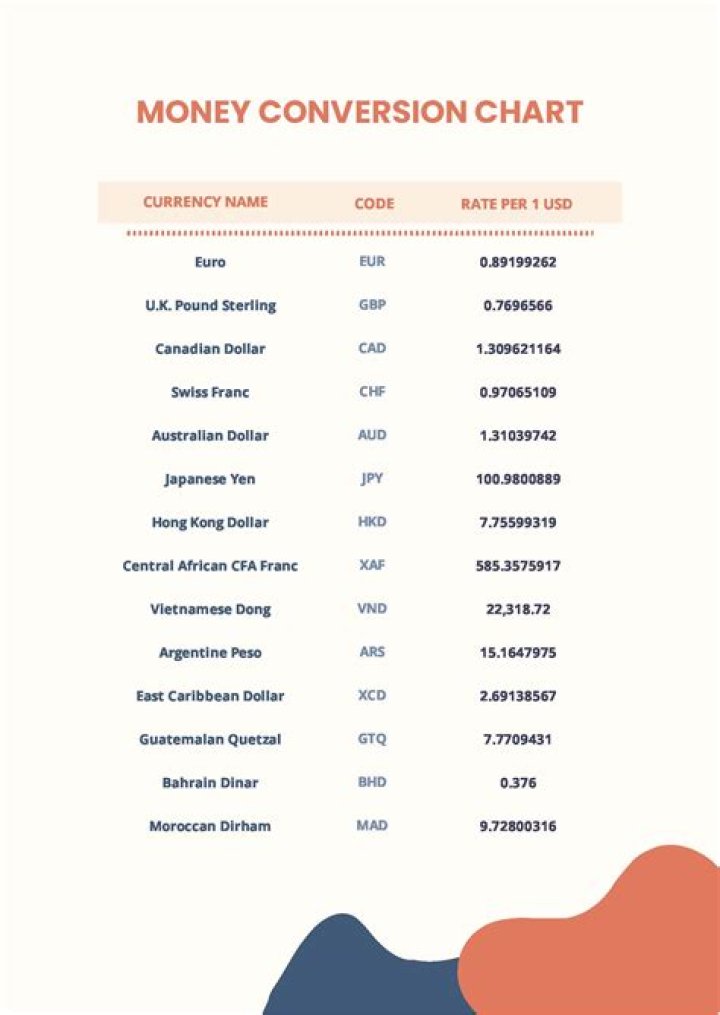 Currency Conversion