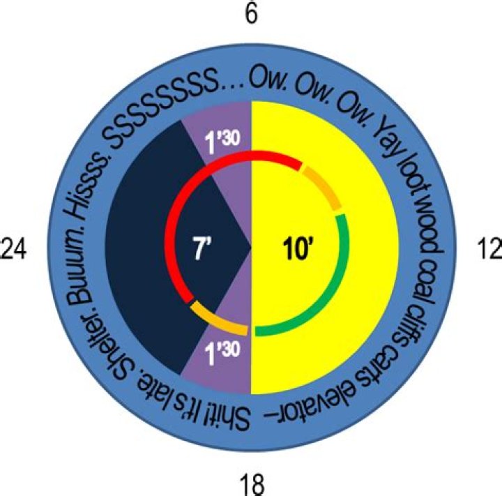 I may have exaggerated here, but it more or less matches my experience. Days are 10 minutes long. Nights are 7 minutes long. Sunset and sunrise are 1 minute and a half each.