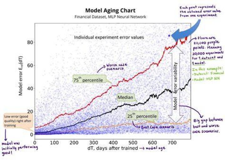 Do relationships degrade over time?