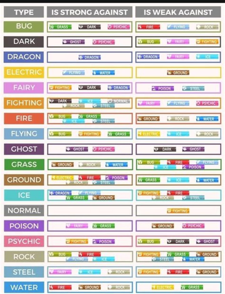 Do specific creatures/types of creatures have weaknesses to specific types of attacks?