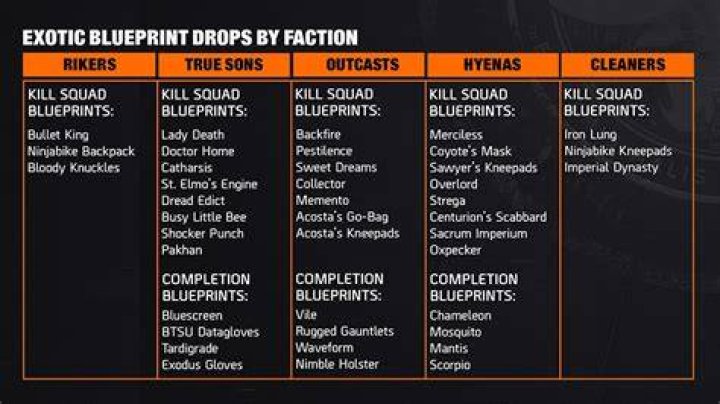 Does the difficulty matter for gear drops?