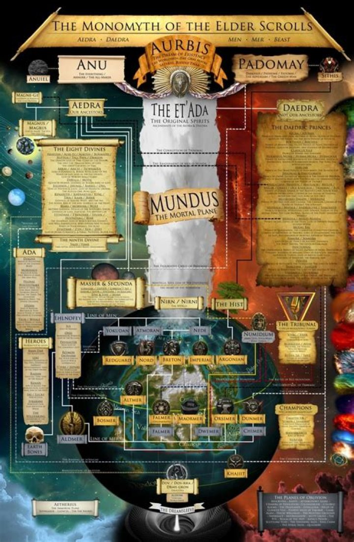 Elder Scrolls lore - Godhead in existing dream possible? Recursive dreaming?