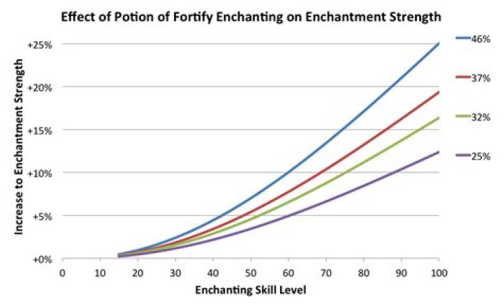 Enchanter's Elixir not providing a 25% boost