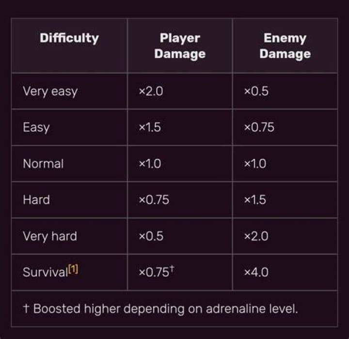 Enemy difficulty scaling in Fallout 4