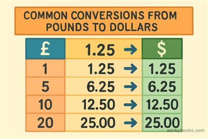 Example with British Pounds to US Dollar.