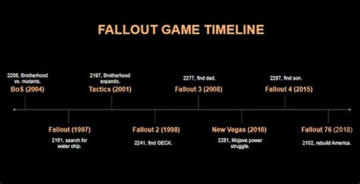 fallout timeline