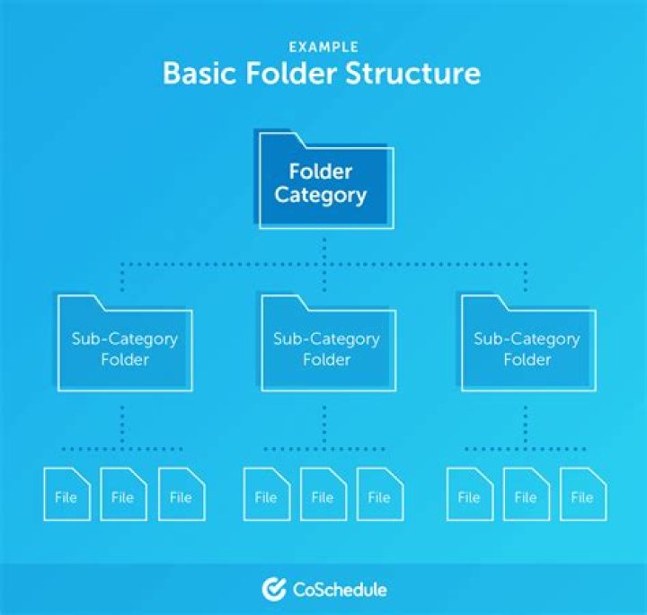 folder structure