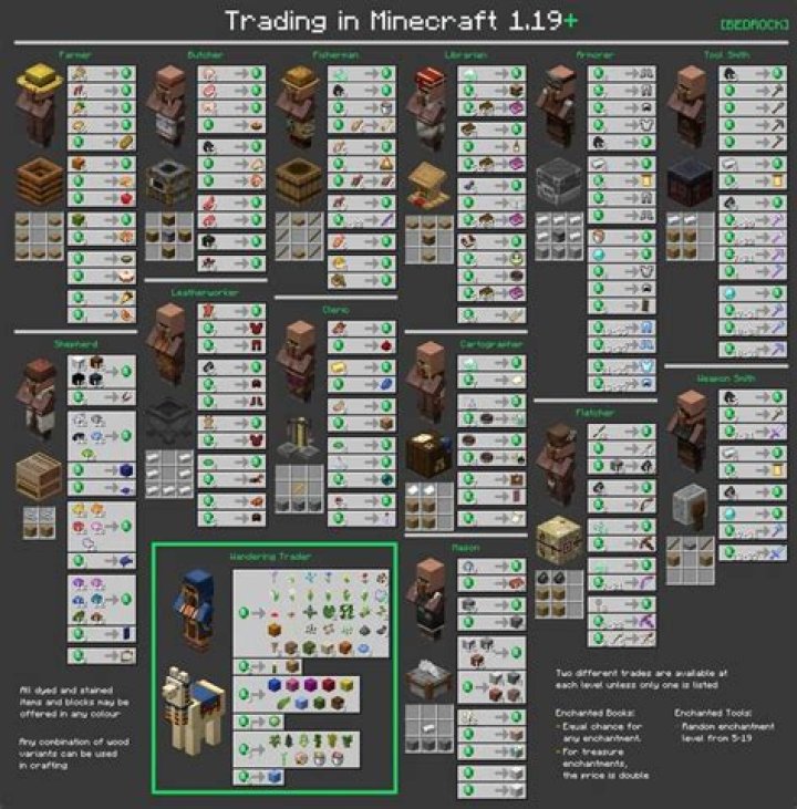 How can I get a priest villager to get gold trade?