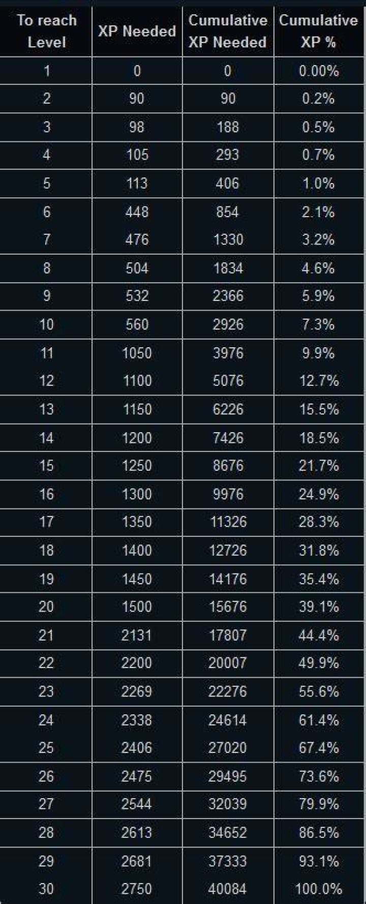 How can players with 10 victories be level 25 in League of Legends?