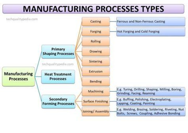 How do I make manufacturing plants?