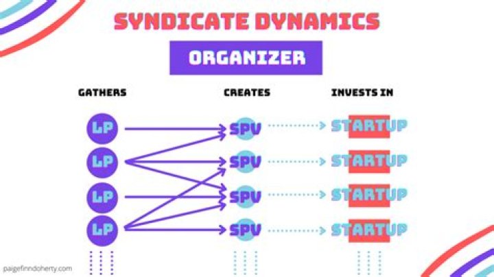 How do Syndicates work?