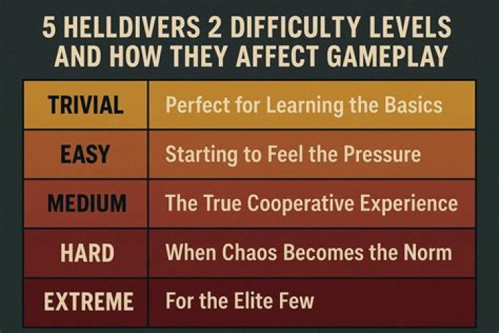 How do the different difficulty levels affect the gameplay?