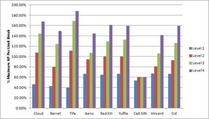 How fast does the limit break meter increase?