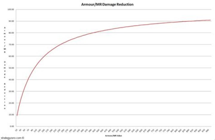 How is the damage reduction calculated from armor/mr? [duplicate]