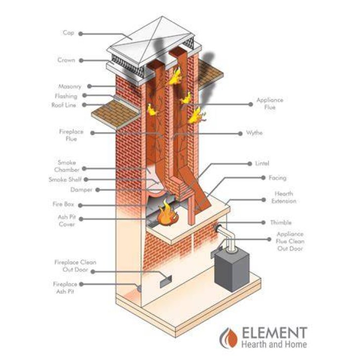 How many fireplaces are needed for incubation?