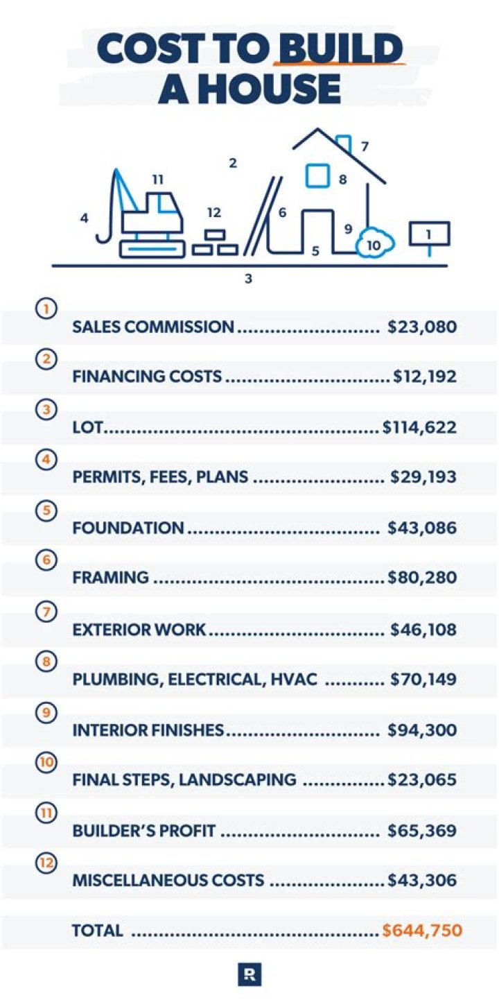 How much cash will I need to build three complete houses?