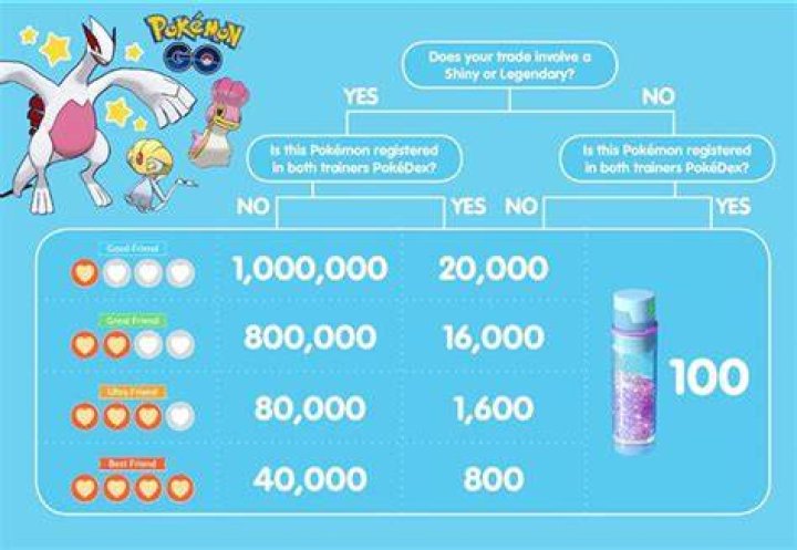 How much stardust is required for each type of trade?