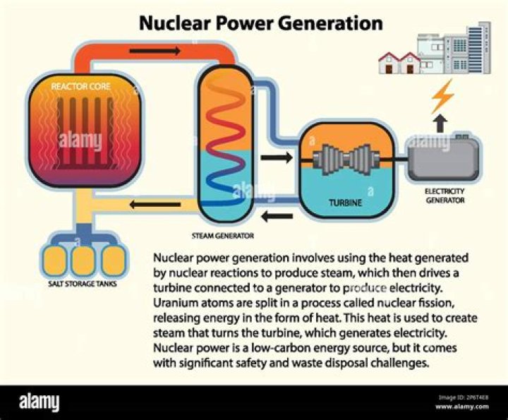 How to always keep steam turbines running at maximum performance using nuclear power?