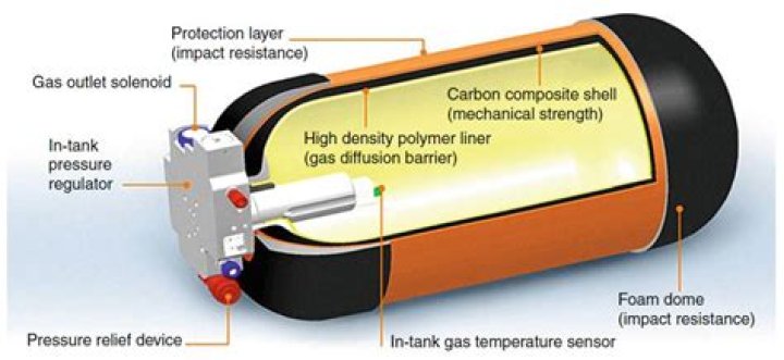 How to fill a hydrogen tank using hydrogen bottles?