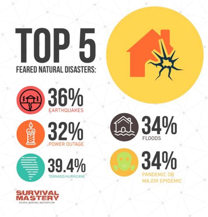 How to place natural disasters