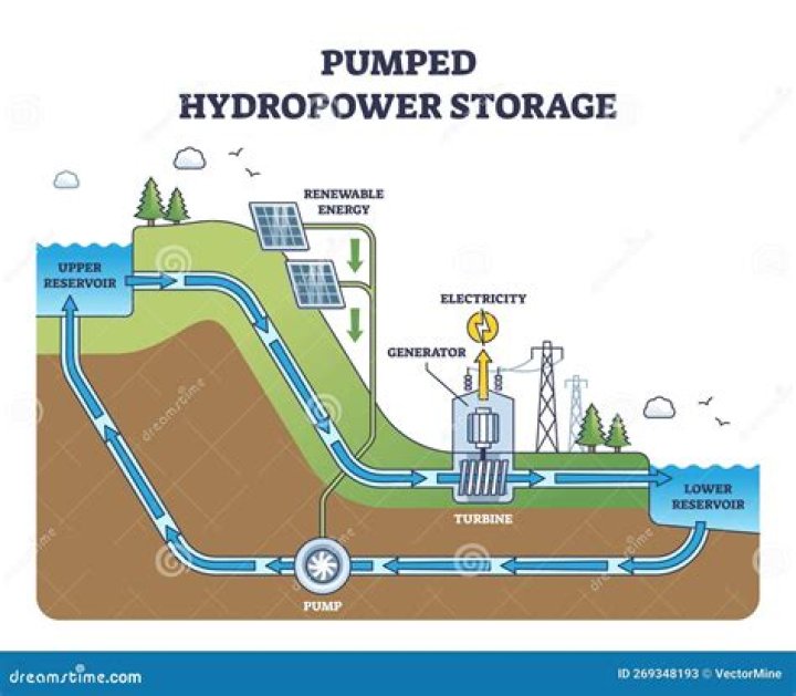 Hydro Plant not allowing water flow through