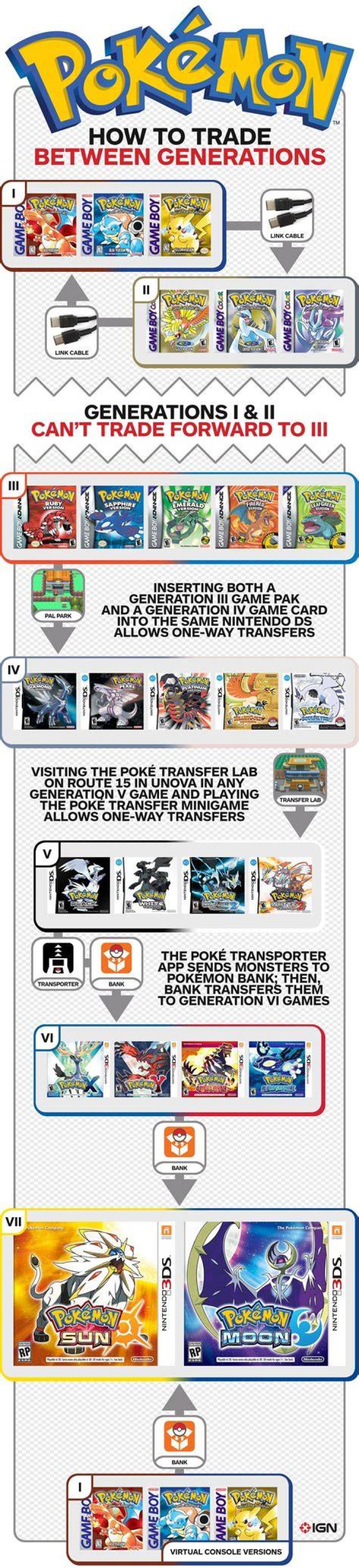 Is it possible to trade Pokemon from the 1st generation games to the most recent ones?