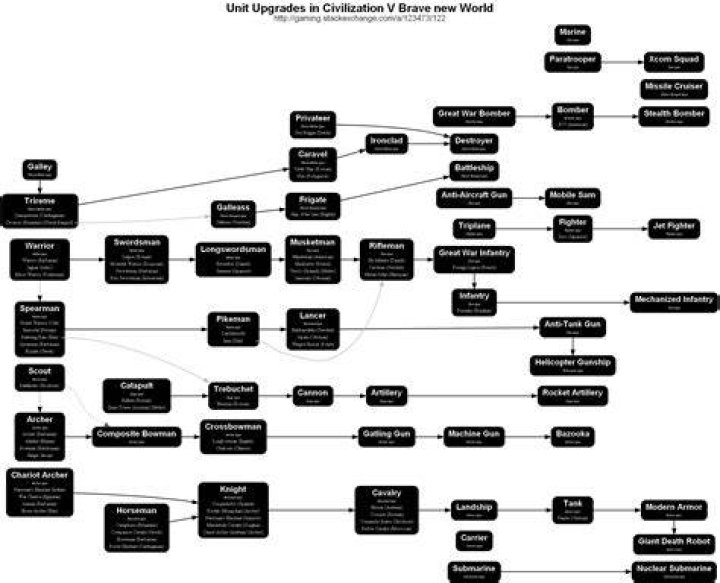 Is there a chart showing all unit upgrade paths in Civilization 5 Brave New World?