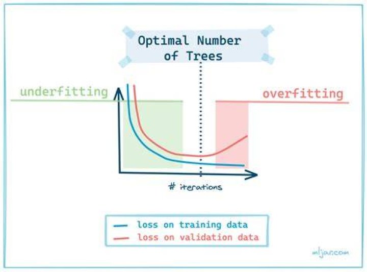 Is there any optimal number of trees to spread skill points?