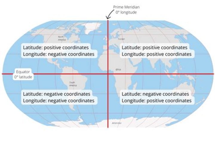 Looking at coordinates