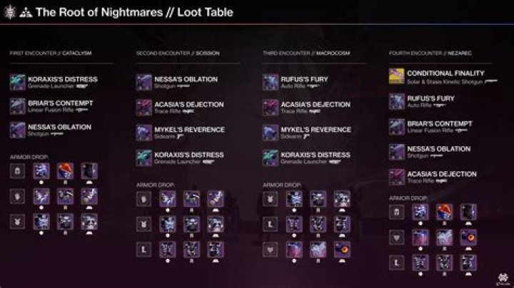 Loot tables in d3?