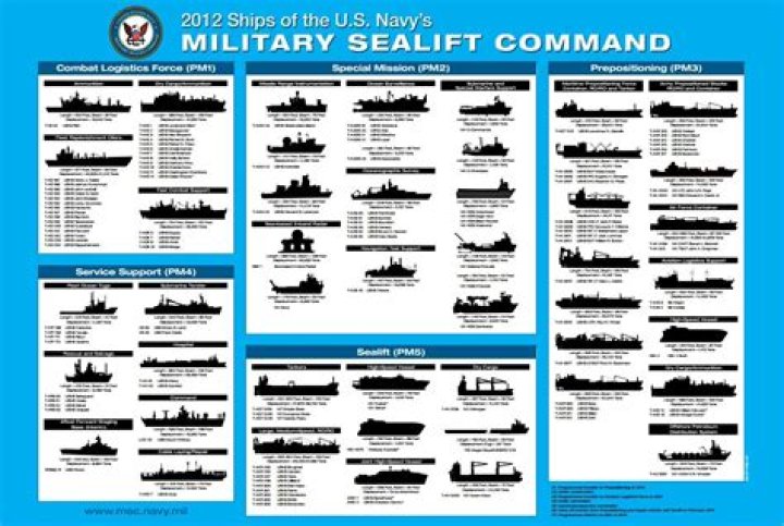 Military Fleets and their respective firepower labels; one is shown in red