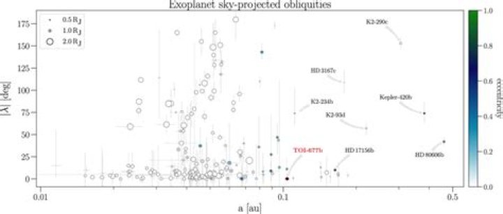 Misaligned orbits, overview