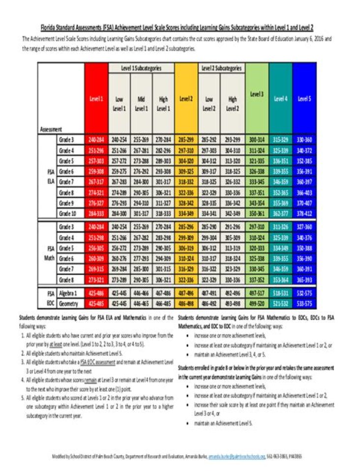 Missing level achievement cards for levels 1 and 2