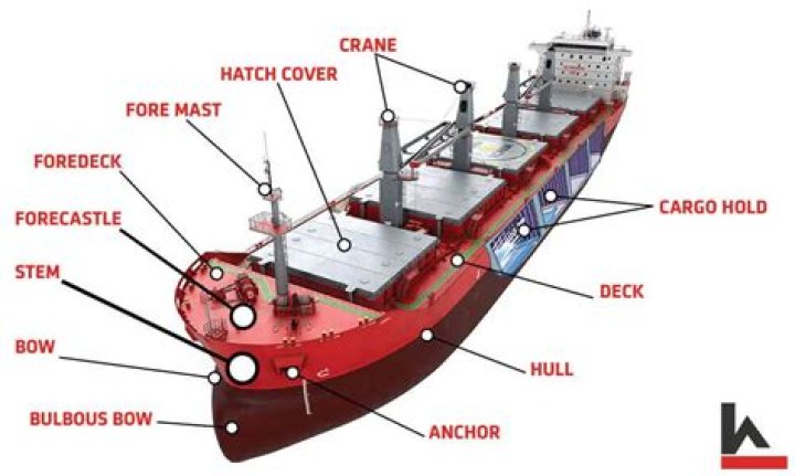 Multiple interlocked sections of ship painted different colours