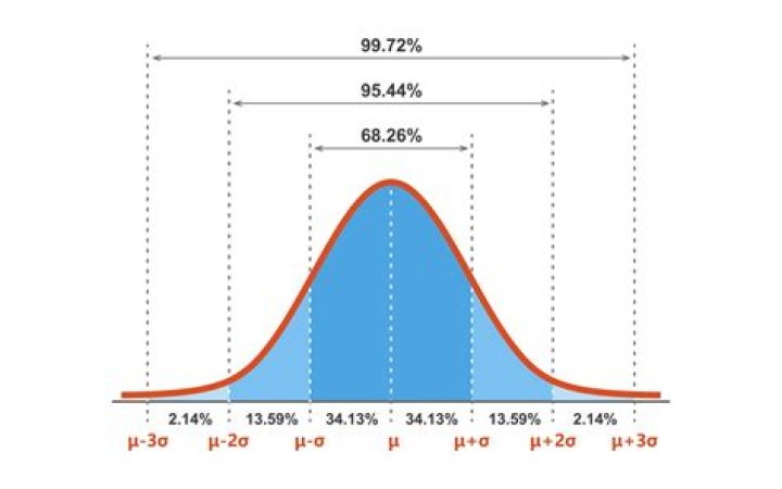 Normal Distribution