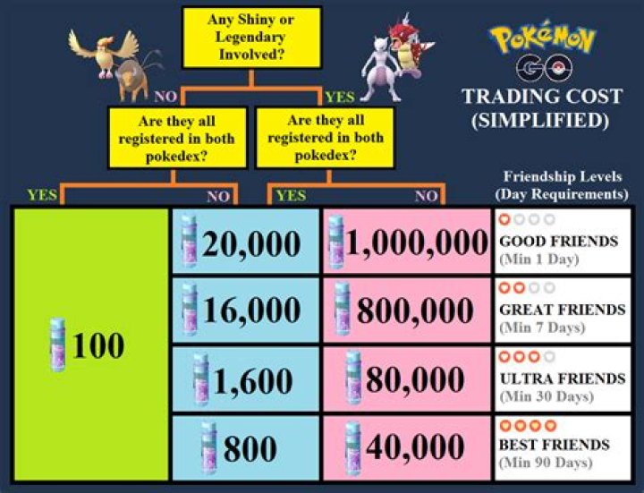 Pokemon Go Trade Costs