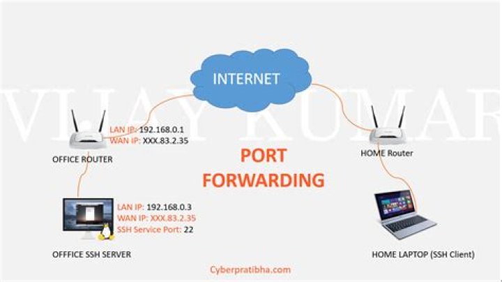 Port Forwarding