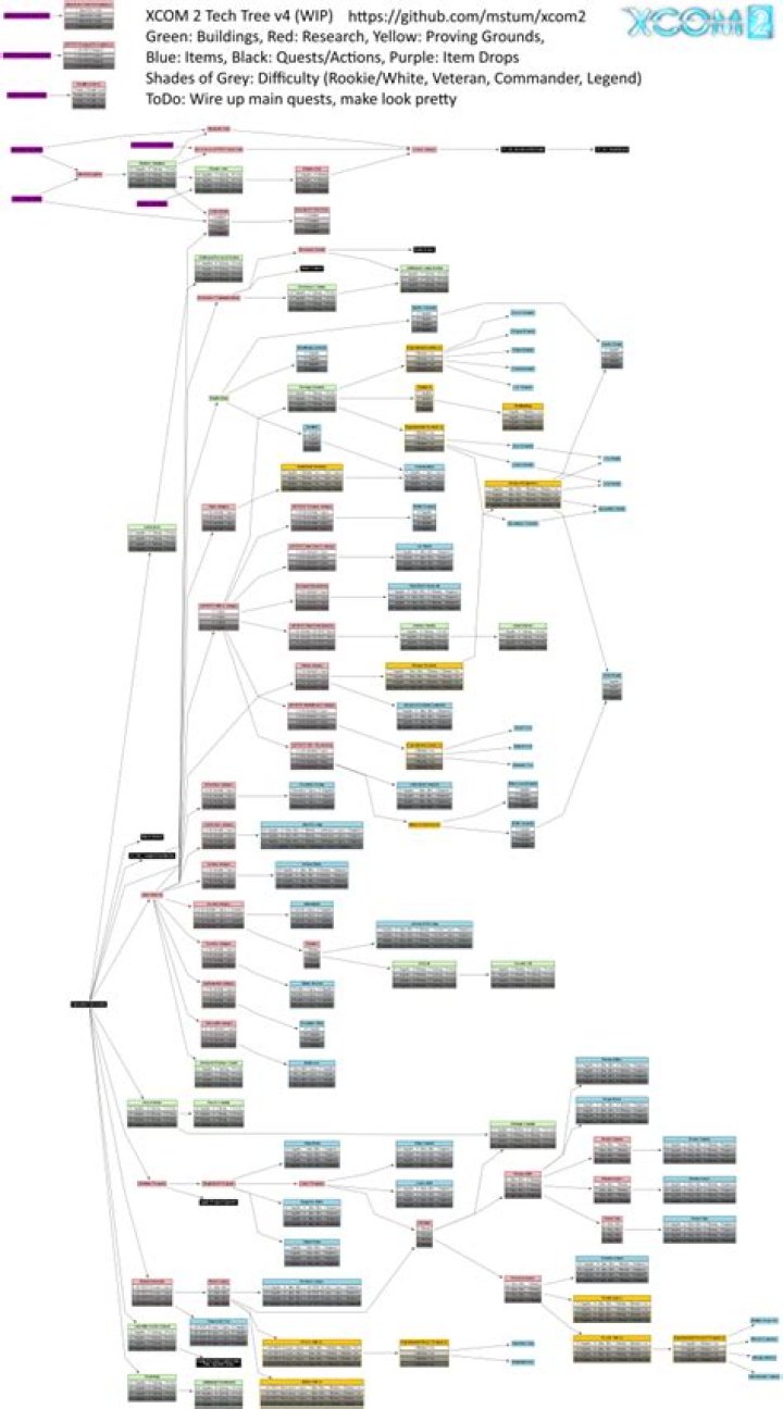 Research Tree for X-Com 2: War of the Chosen